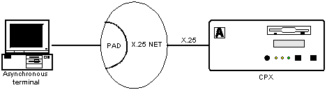 Connecting to the CP through the SVC X.25 channel, from a remote PAD