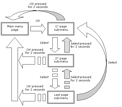 How to use the Select and OK key for managing menus and submenus.