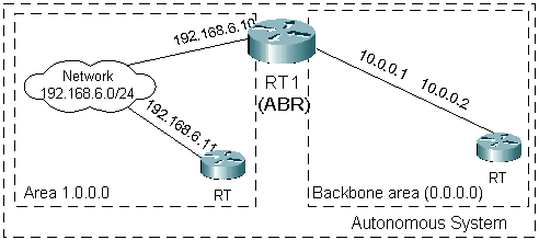 Area Border Router configuration