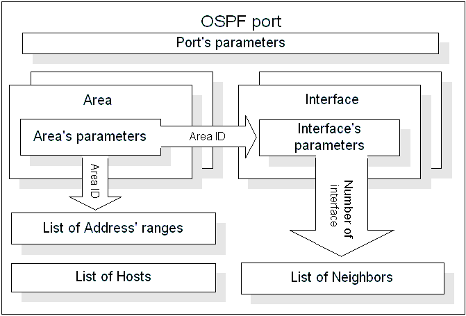 Structure's parameters of OSPF port
