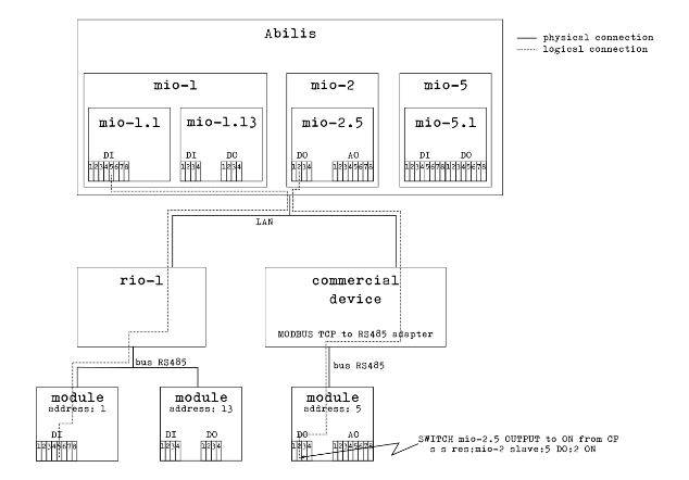 MODBUS in Abilis