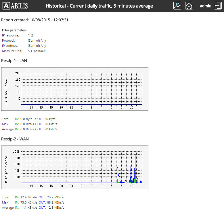 TRFA Example 1 - Graphs generation
